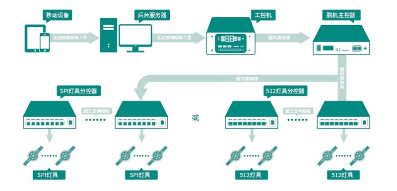 手机互动控制.jpg